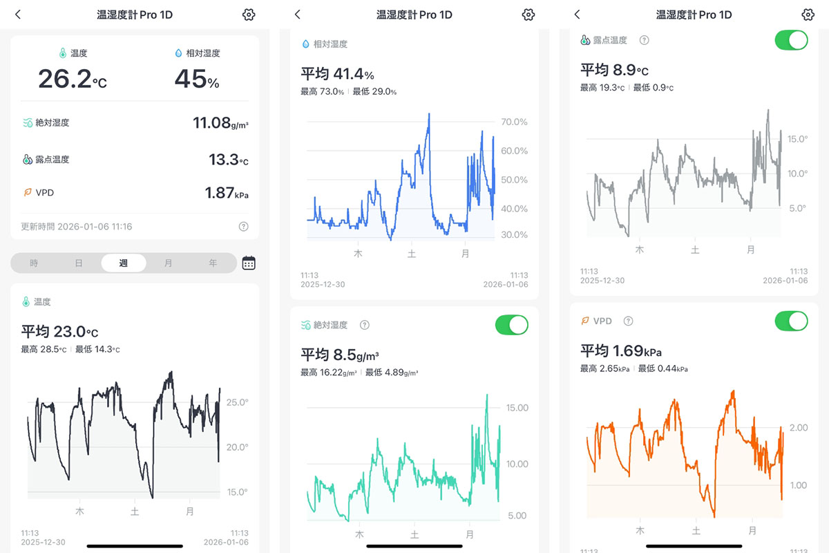 期間の区切りは「時・日・週・月・年」から選択可能。指標としては相対湿度のほかに、絶対湿度、露点温度、VPDのデータを確認できます。