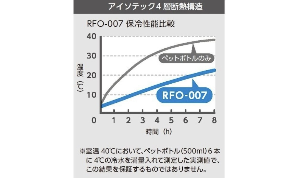 容量約7Lの保冷ショルダーバッグ「RFO-007」の保冷性能