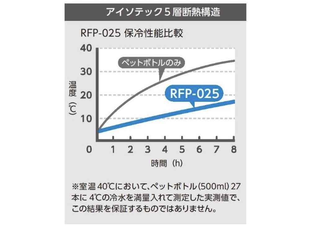 保冷バックパック「RFP-025」の保冷性能