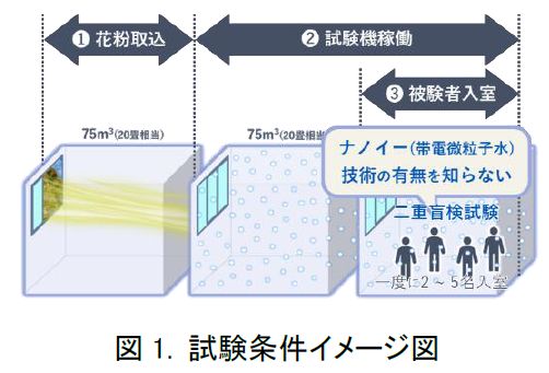 評価手法は、各条件で入室直後を初期症状とした時の症状の経時変化を記録。二重盲検法により、被験者・分析者がナノイー(帯電微粒子水)技術の有無を認識しない状態で実施した