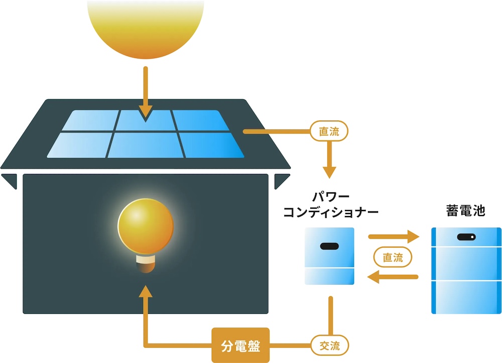 電気の流れとパワーコンディショナーの役割