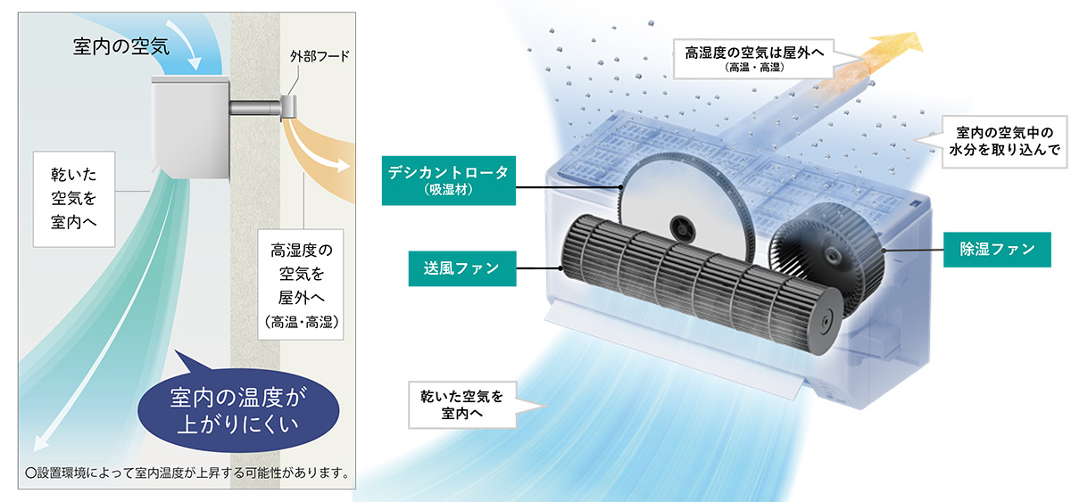水分は屋外へ排出するタンクレス設計
