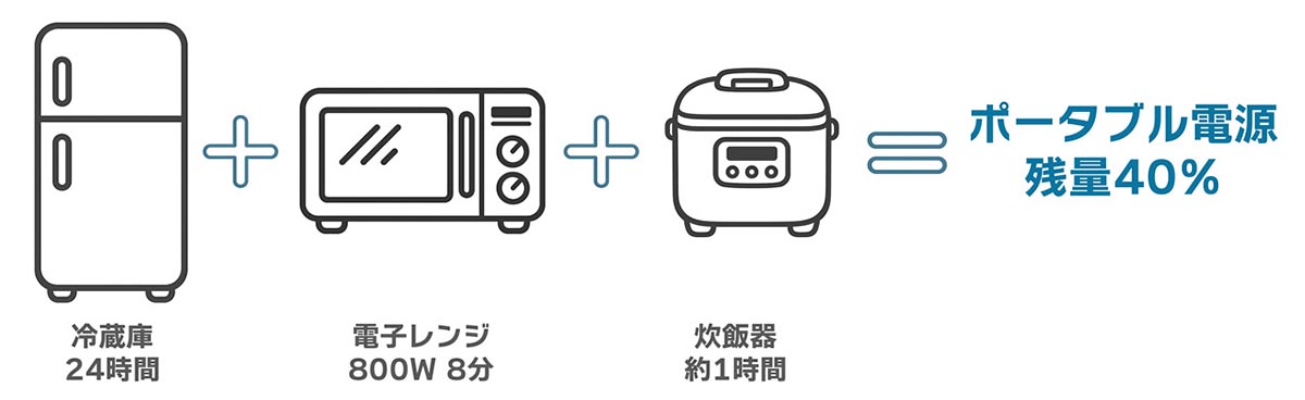 キッチン家電に24時間使用した結果、残量は40%に