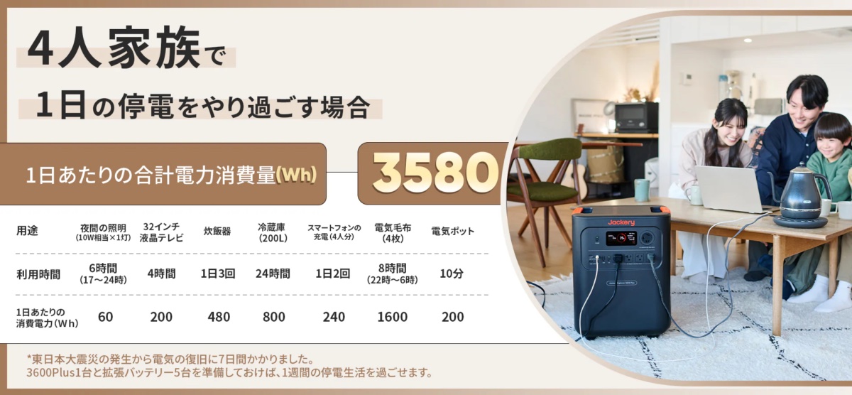 4人家族の1日分の電力を確保