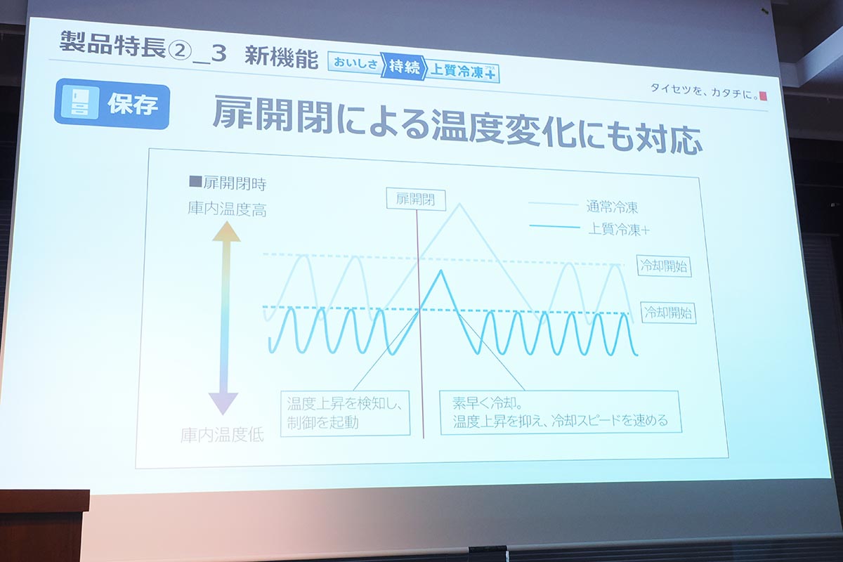 扉の開閉で温度変化が通常よりも急な場合に、急速冷却する