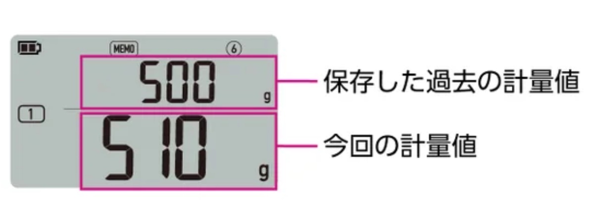 ペットの体重変化を確認できる