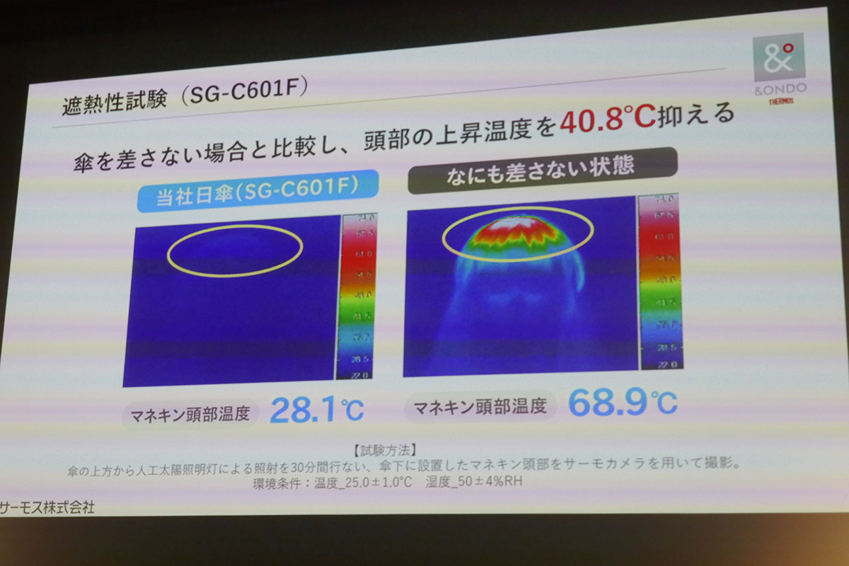 頭部の温度上昇を40.8℃抑制する