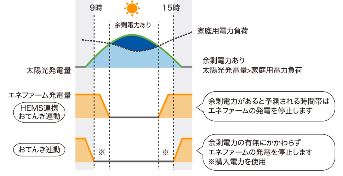 「HEMS連携おてんき連動」で運転計画がより細やかに