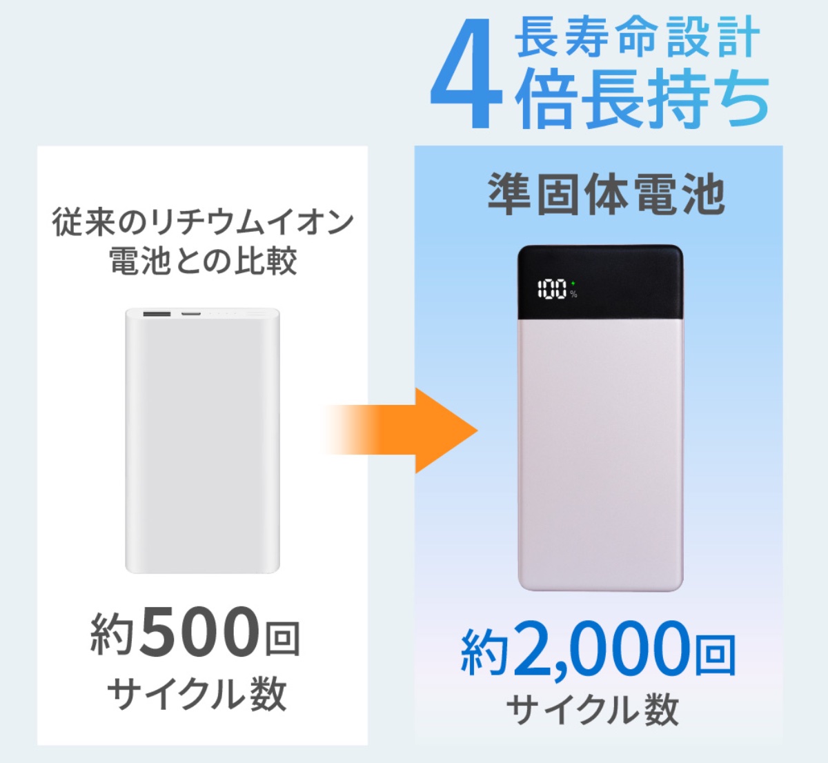 既存の液体ポリマーバッテリーと比較して、約4倍以上の充電サイクルを実現