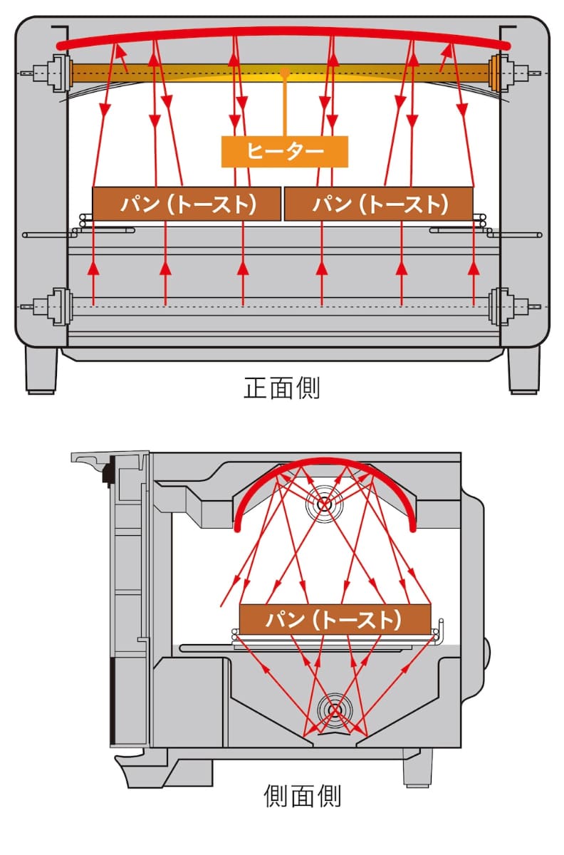 3Dドーム構造に加え、庫内をアルミ鏡面仕上げにすることで熱を効率的に反射し、食材にムラなく熱を伝える