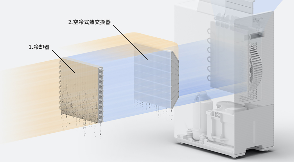 2つの冷却機構で除湿するエコ・ハイブリッド方式