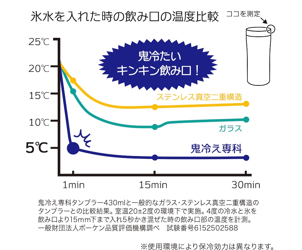 タンブラーの素材別、氷水を入れた際の飲み口温度の検証。ガラス製やステンレス製の場合と比べて、鬼冷え専科シリーズでは、約1分で飲み口が5℃まで冷える