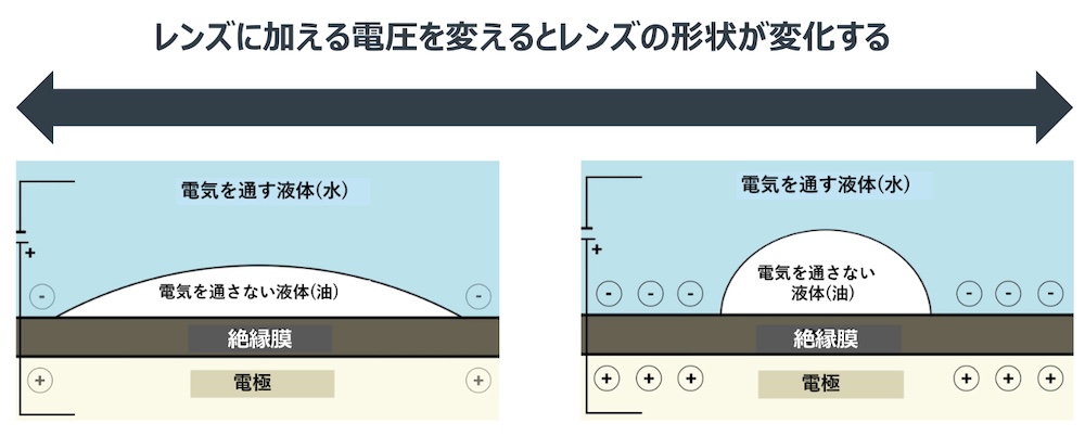 液体レンズの原理