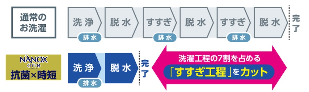 工程の約7割を占めるすすぎ工程がカットできて時短になる