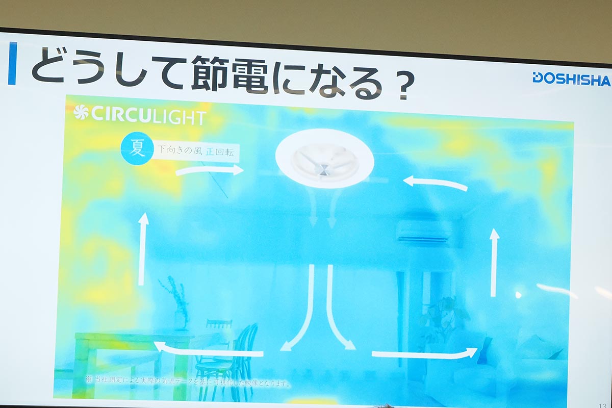 エアコンの補助として節電にもなる。天井設置のため床の場所をとらない