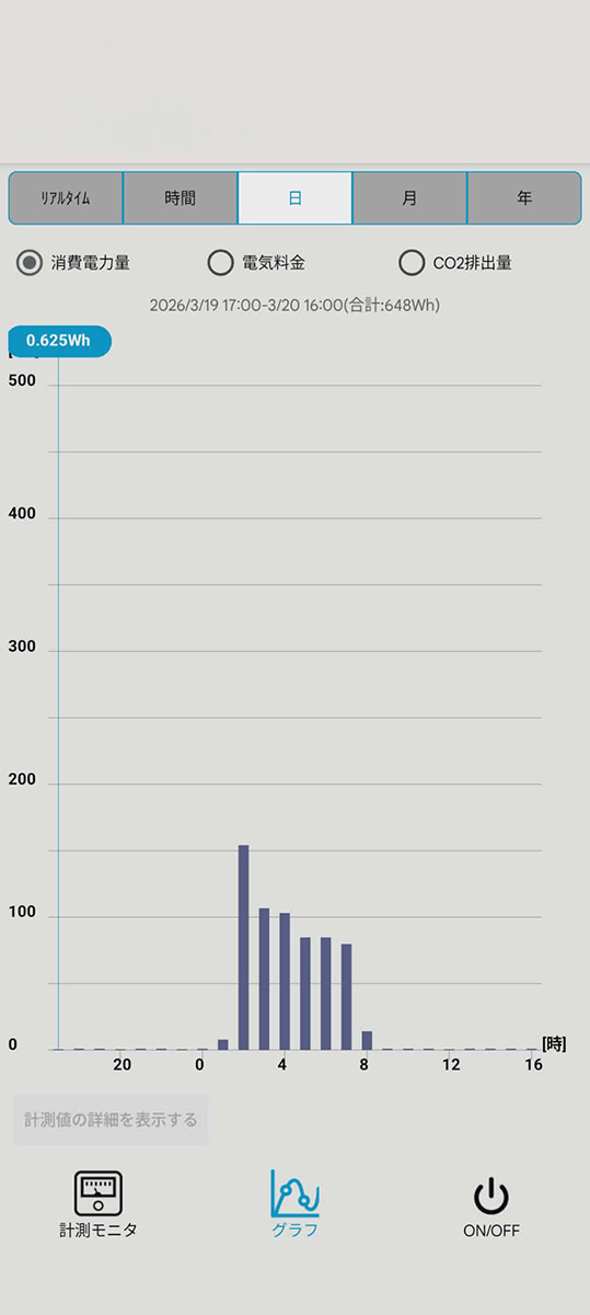 我が家で計測した消費電力量のグラフ。300g前後のゴミを「しっかり」モードで処理した時の消費電力量は約634Whで、電気代単価31円/kWhで計算すると約20円程度