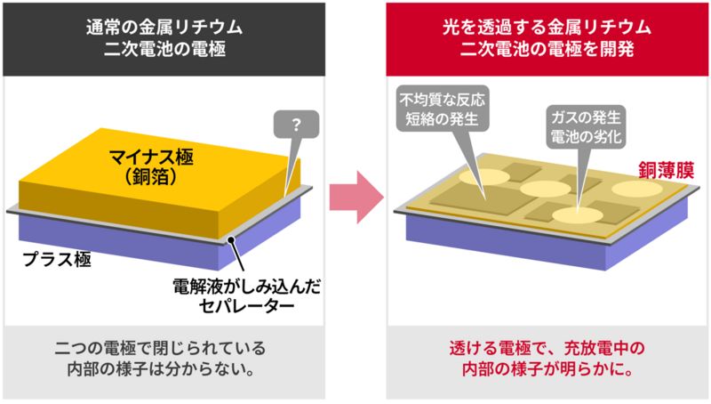 産総研の研究チームが、電池内部を目で観察できる新技術を開発した