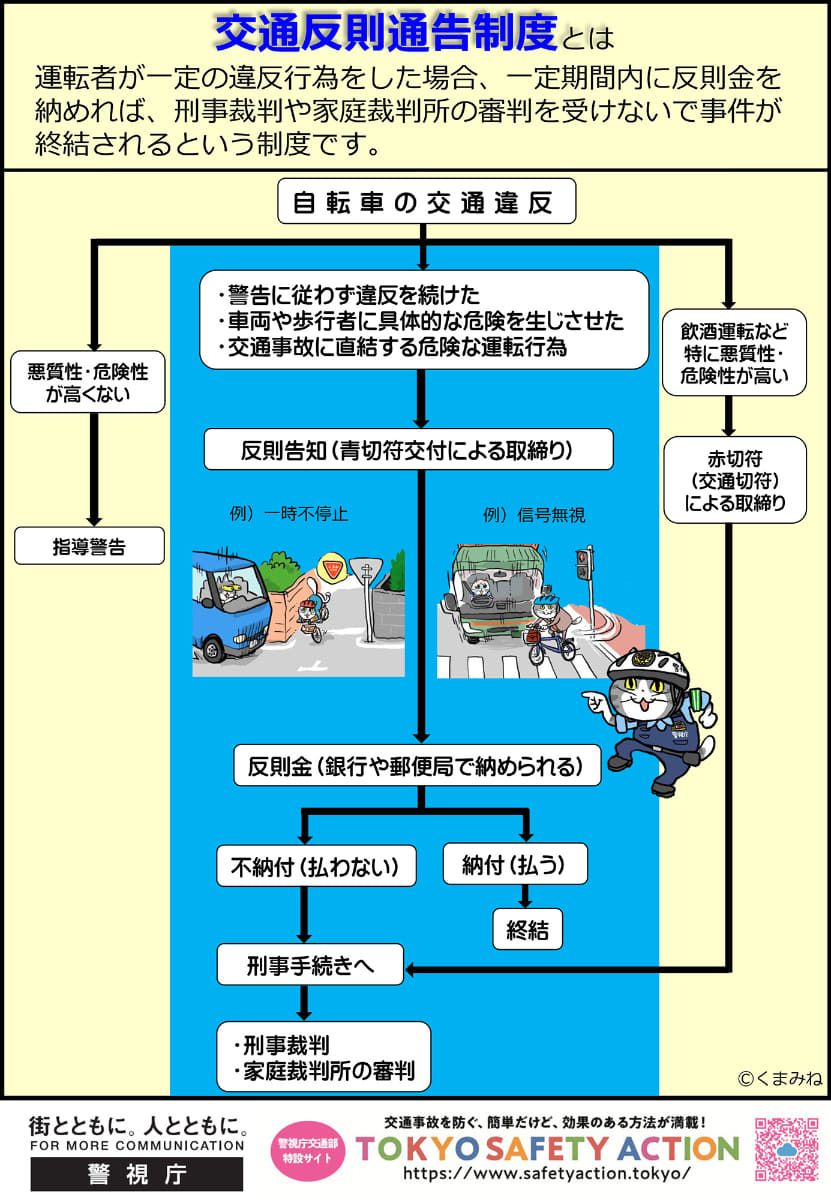 警視庁　道路交通法の改正について(青切符についても含む)より