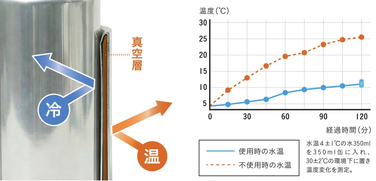真空二重構造で缶飲料の温度をキープ
