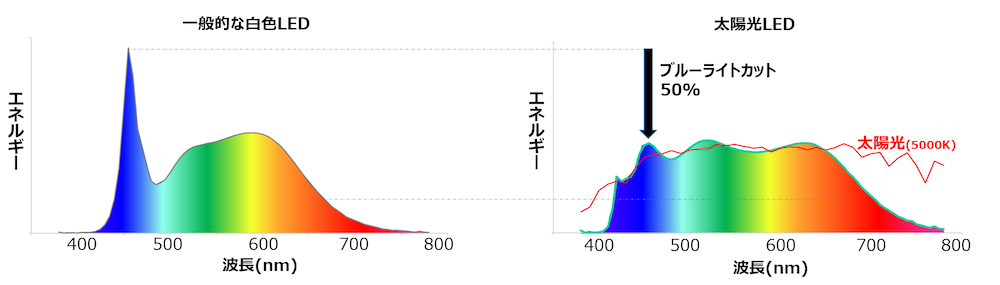 白色LEDに比べてブルーライトを大幅にカットし、太陽光に近い照明を実現する