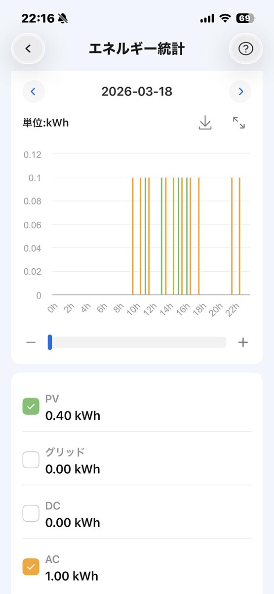 時間単位のエネルギー統計も確認できる