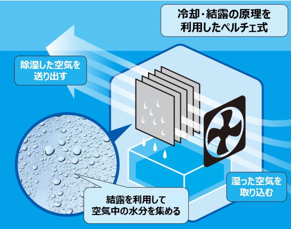 高い除湿力と静音性を兼ね備える