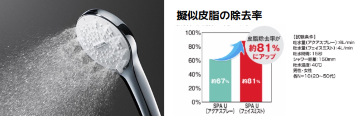 最大1億個/mlのウルトラファインバブルで皮脂汚れをしっかり洗い流すフェイスミスト
