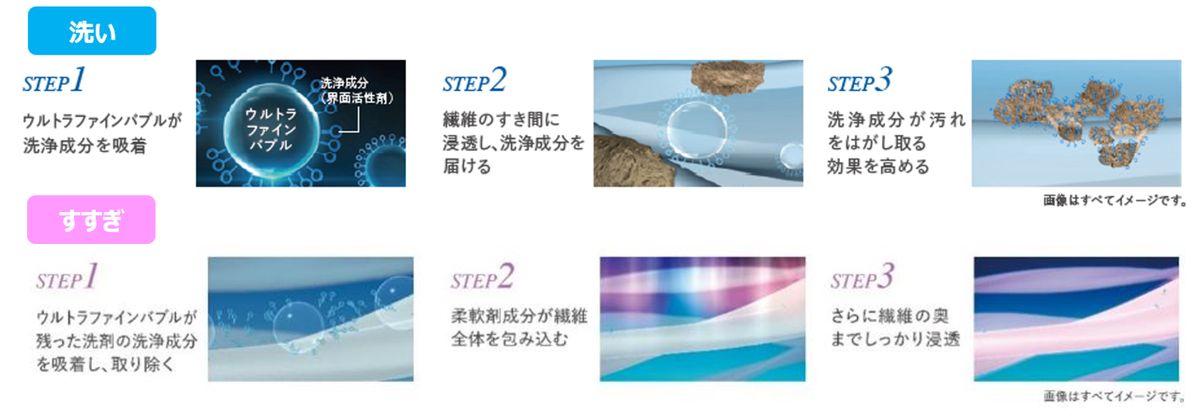ウルトラファインバブルによる高い洗浄力を実現