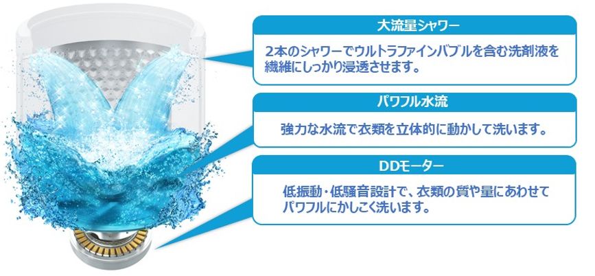 大流量シャワーで衣類をしっかり洗う