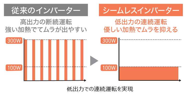 「シームレスインバーター」を搭載し、200W/100Wでの連続運転を実現