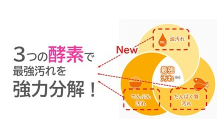 新たに脂質分解酵素を配合