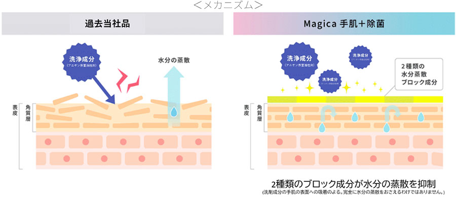 手肌の水分を逃がしにくい成分を2種類配合