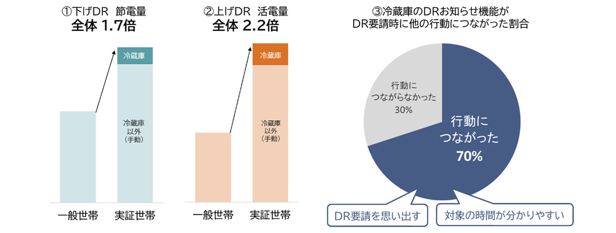 DRの通知が行動変容につながる