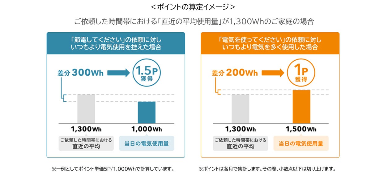 DRによってポイントが貯まる