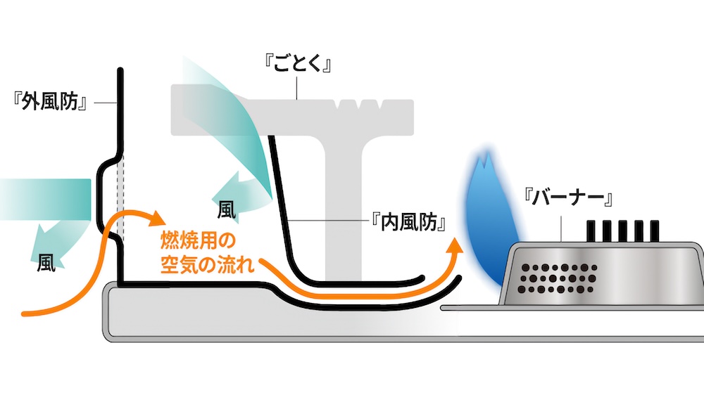 「ダブル風防ユニット」の仕組み