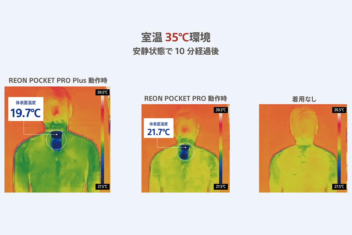 室温35℃の環境でも、体表面温度を低く抑える