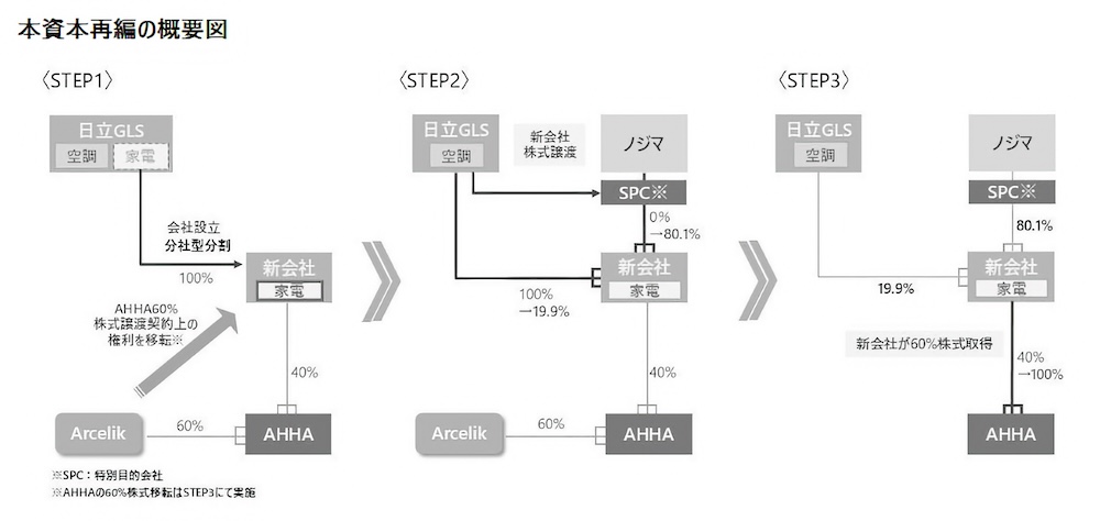 新会社への事業移管までの3ステップ