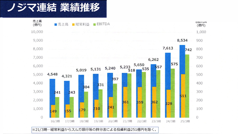 ノジマ連結の業績推移