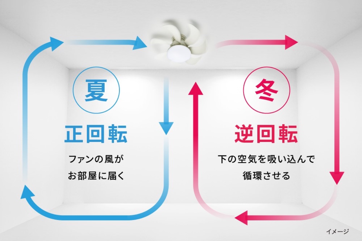 ファンは正回転/逆回転に切り替え可能