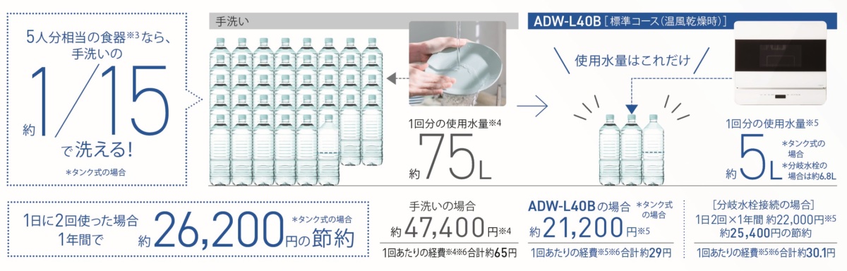 洗浄力だけでなく節水性も高い(図はADW-L40Bの場合)