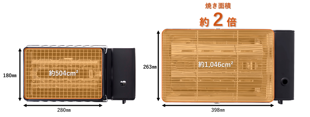 「カセットガス炉ばた焼器 炙りやII」と比較して、焼き面積が約2倍に拡大