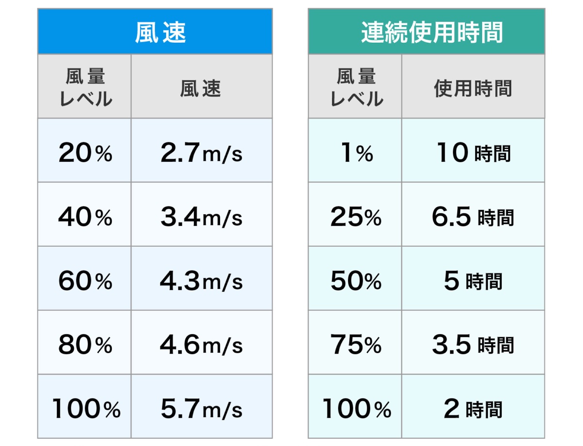 風速と使用時間の目安