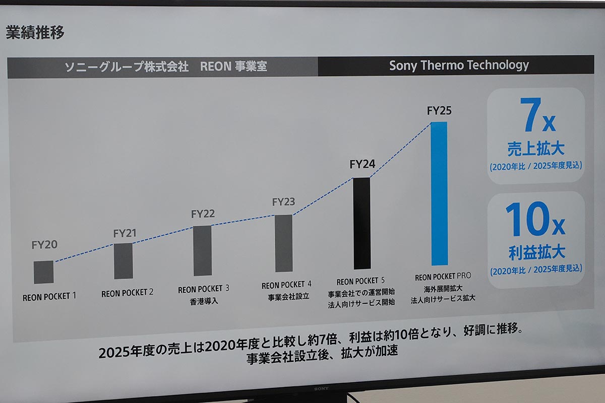 グローバルへの拡大も順調で、最上位のPRO Plusは米国とニュージーランドに展開し、世界22カ国に販売国を拡大予定。売上と利益も好調に伸びているという