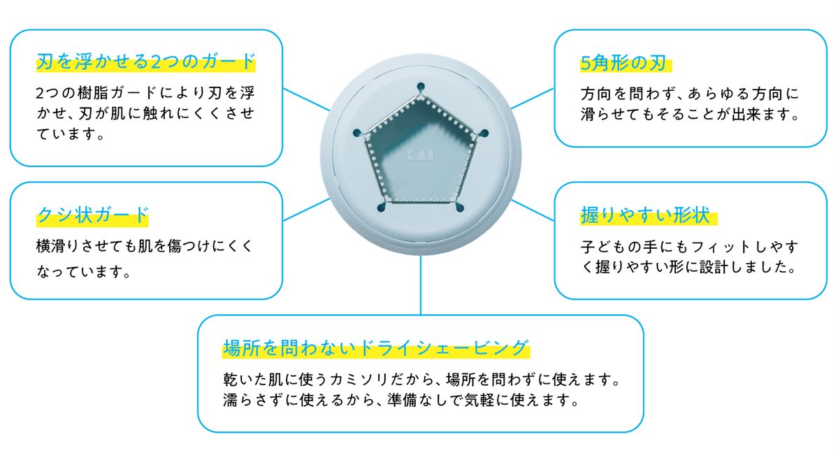 握りやすい形状を採用した