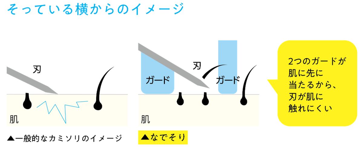 毛流れを気にせずに自由な方向で使用できる