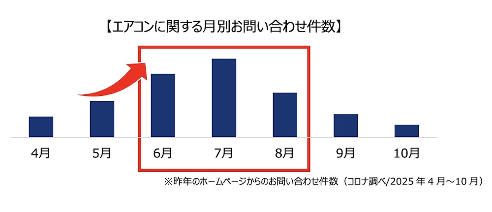 夏本番を迎えると、エアコンの故障相談や問い合わせはオフシーズンの2倍以上に急増する
