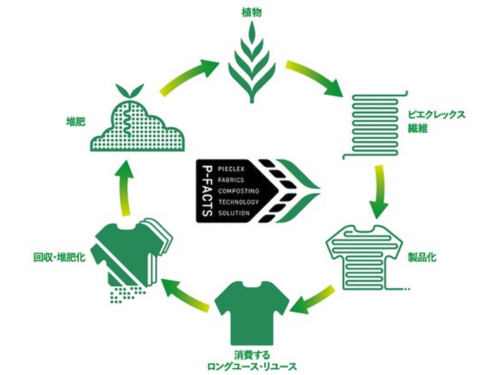 衣類を堆肥にして育てたコットンを再び製品化する「繊維→堆肥→繊維」の循環モデルの構築にも取り組んでいる