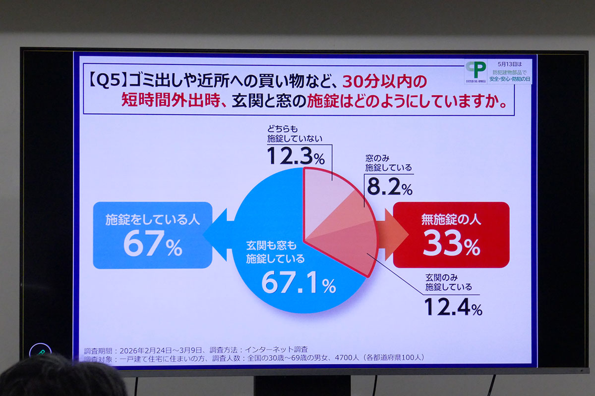 30分以内の短時間外出時に無施錠の人は約33%