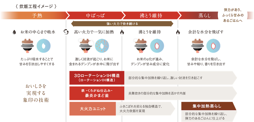 炊飯工程のイメージ