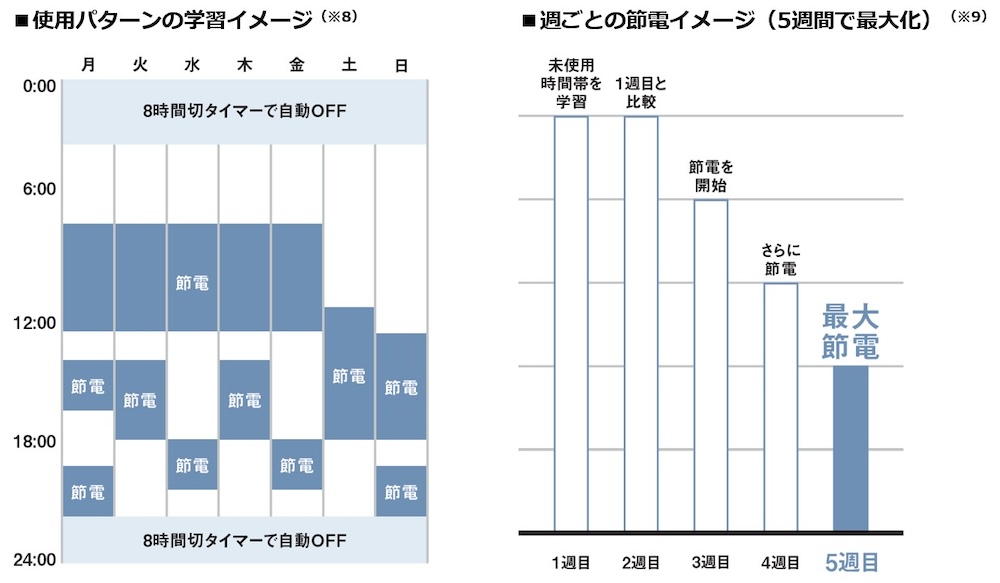 学習イメージと節電イメージ